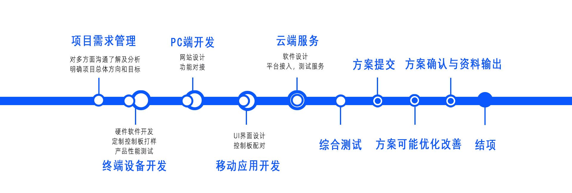 以客戶需求為導向靈活的方案設計流程