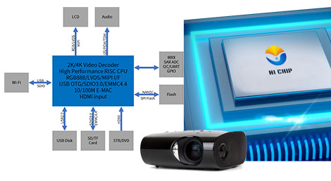 海奇芯片投影儀方案